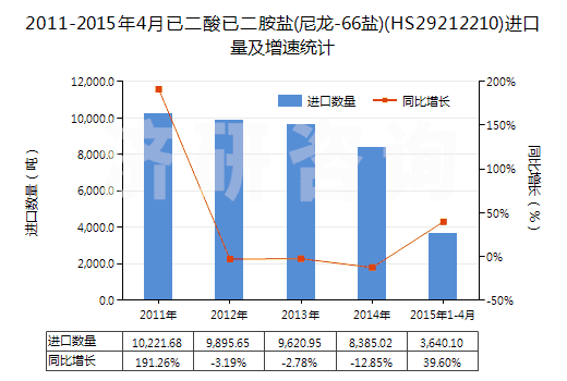 2011-2015年4月已二酸已二胺鹽(尼龍-66鹽)(HS29212210)進口量及增速統(tǒng)計